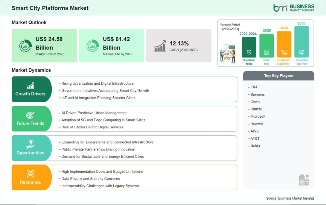 Smart City Platforms Market 