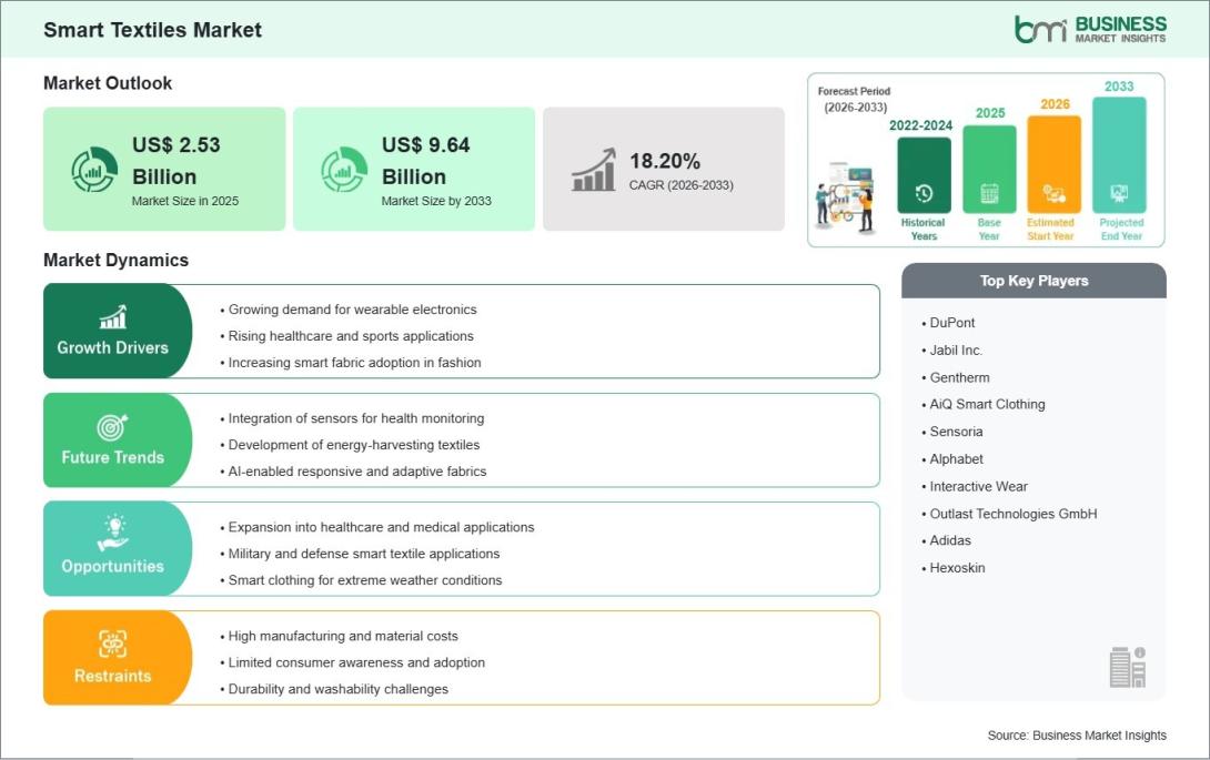 Smart Textiles Market