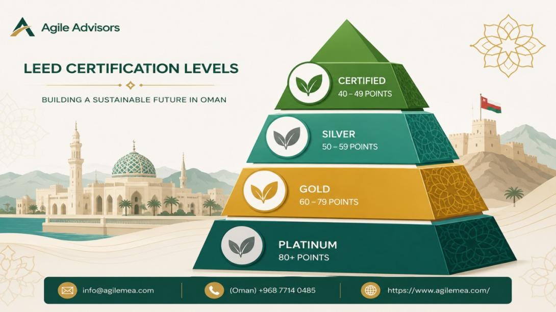 Discover how LEED Certification in Oman and expert LEED Certification Consultant services help businesses achieve sustainable construction, reduce costs, and align with Oman Vision 2040. Expert guidance from Agile Advisors.