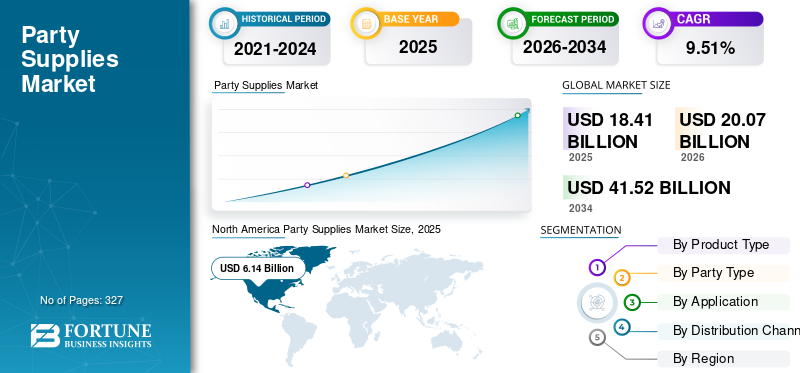 Party Supplies, Party Supplies Industry, Party Supplies Market, Party Supplies Market Size, Party Supplies Market Share, Party Supplies Market Trends, Party Supplies Market Growth, Party Supplies Market Demand