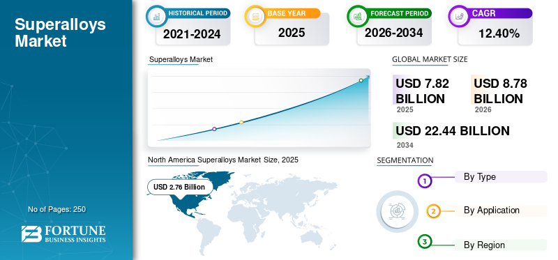 Superalloys, Superalloys Industry, Superalloys Market, Superalloys Market Size, Superalloys Market Share, Superalloys Market Trends, Superalloys Market Growth, Superalloys Market Demand