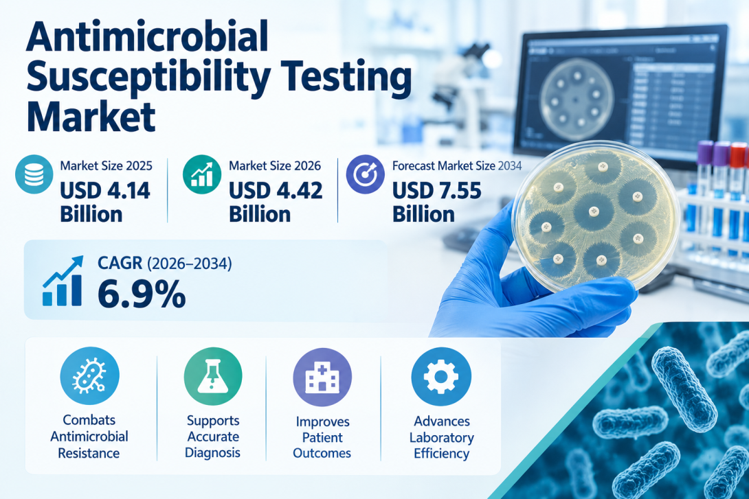 The Antimicrobial Susceptibility Testing Market is growing as antimicrobial resistance increases worldwide. The market is projected to reach USD 7.55 billion by 2034, driven by demand for accurate and rapid diagnostic testing.