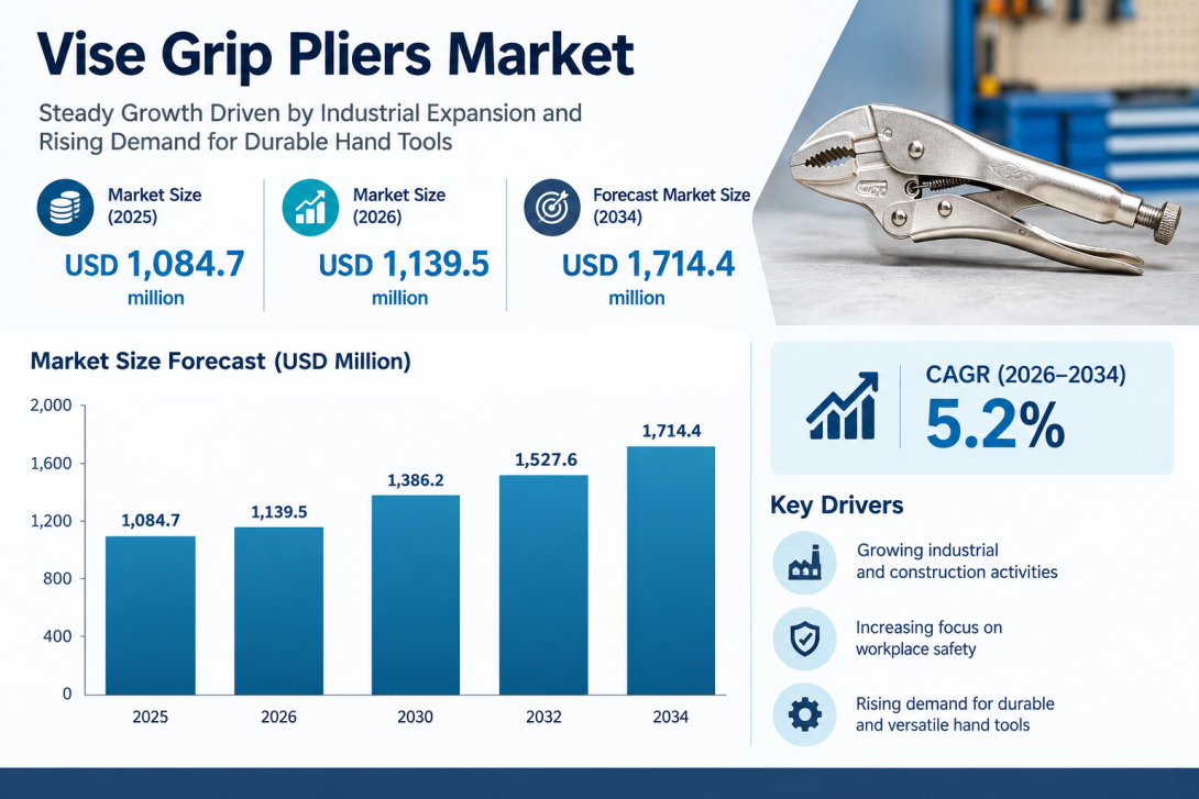 Vise-Grip Pliers Market Research Report 2026–2034: Global Market Development, Industry Growth Factors, Emerging Trends and Future Market Opportunities