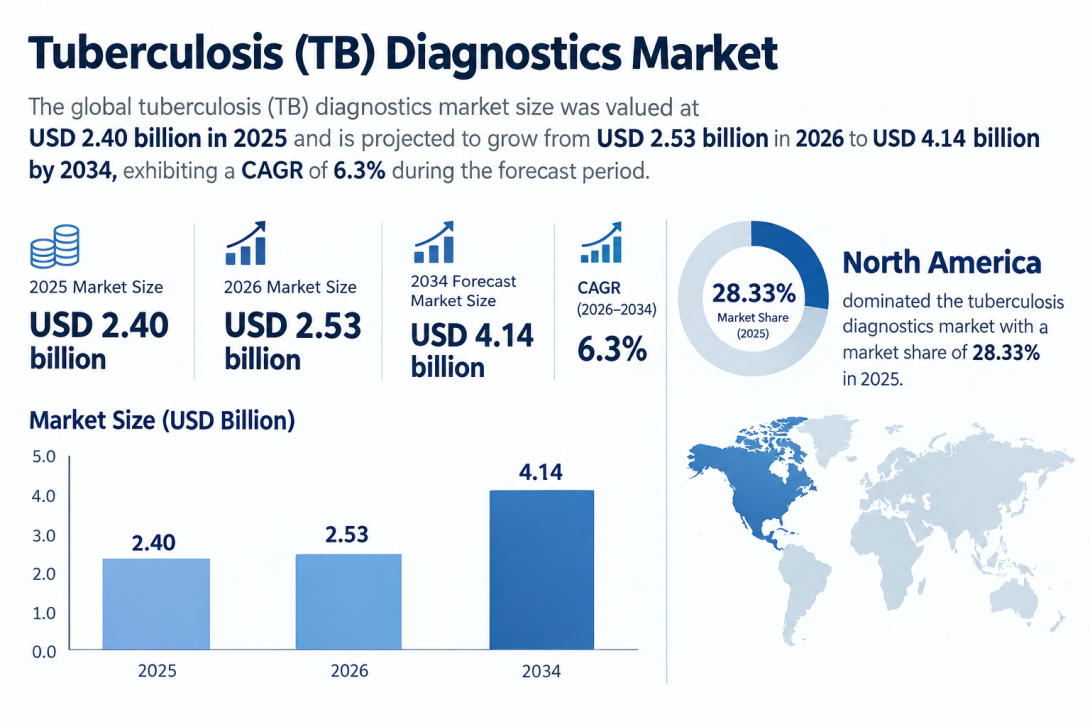 The Tuberculosis Diagnostics Market is advancing through molecular testing, automated diagnostic platforms, and drug-resistance detection technologies, strengthening TB diagnosis and disease management.