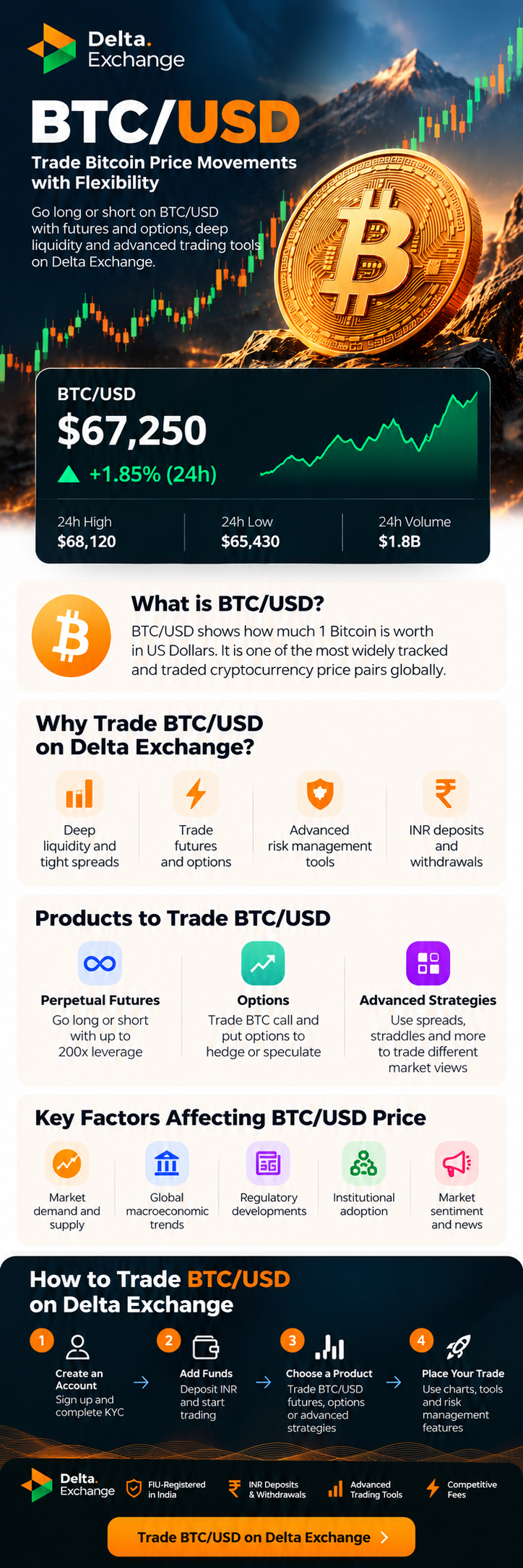 BTC/USD Explained