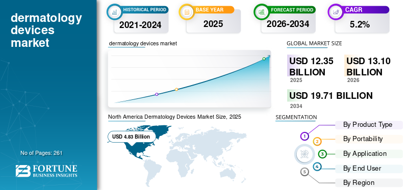 Dermatology Devices, Dermatology Devices Industry, Dermatology Devices Market, Dermatology Devices Market Size, Dermatology Devices Market Share, Dermatology Devices Market Trends, Dermatology Devices Market Growth, Dermatology Devices Market Demand