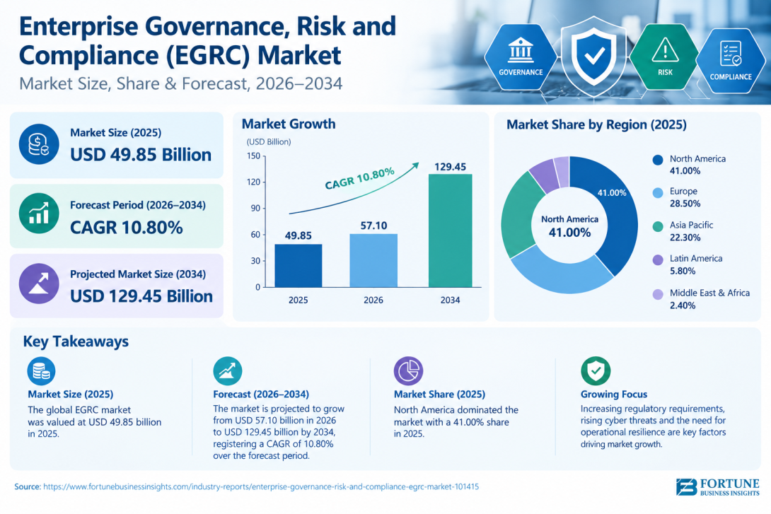 Enterprise Governance, Risk and Compliance Solutions Market Trends and Forecast 2026–2034