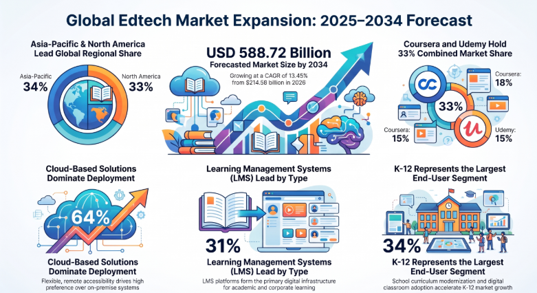 Edtech, Edtech Industry, Edtech Market, Edtech Market Size, Edtech Market Share, Edtech Market Trends, Edtech Market Growth, Edtech Market Demand