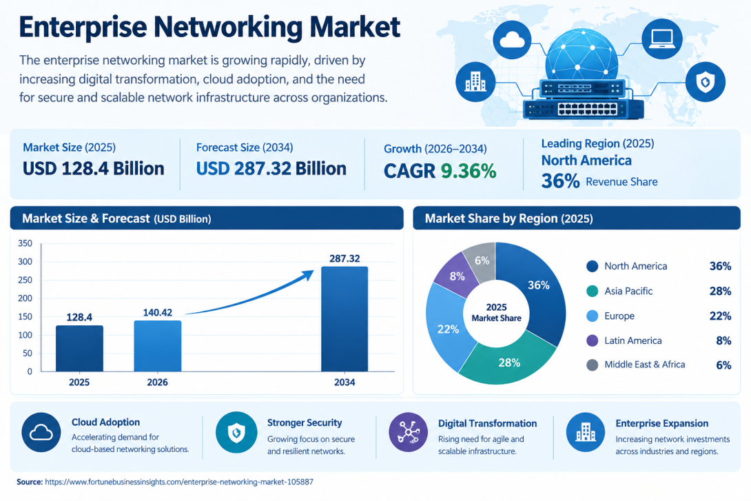 Enterprise Networking Market Growth Prospects and Digital Transformation Trends 2026–2034
