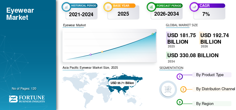 Eyewear, Eyewear Industry, Eyewear Market, Eyewear Market Size, Eyewear Market Share, Eyewear Market Trends, Eyewear Market Growth, Eyewear Market Demand