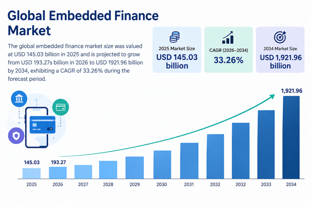 Embedded Finance Market Revenue Share and Regional Forecast Analysis 2026–2034