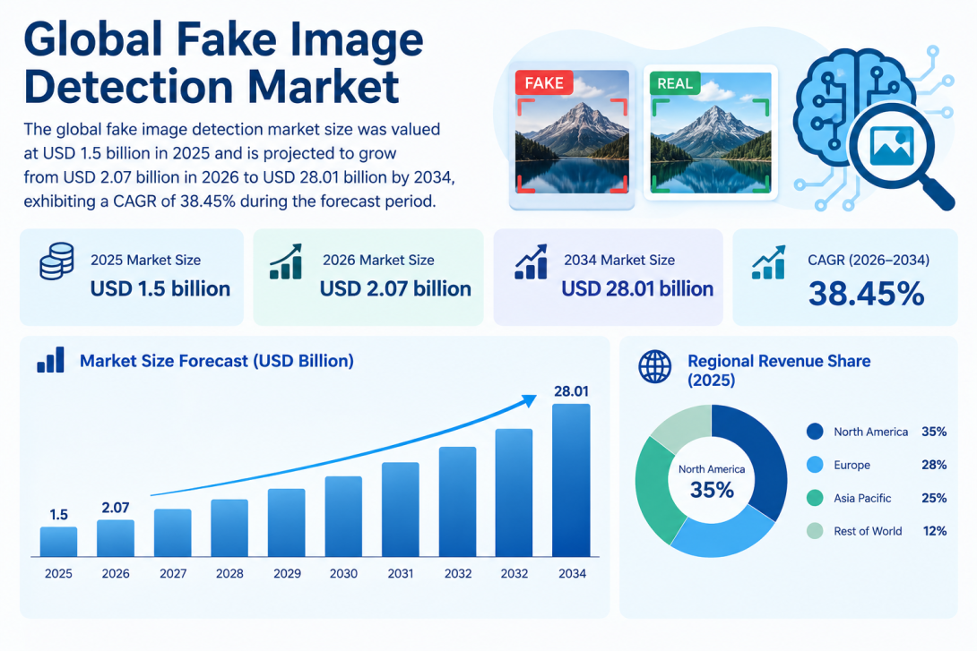 AI-Powered Fake Image Detection Market Demand and Growth Opportunities 2026–2034