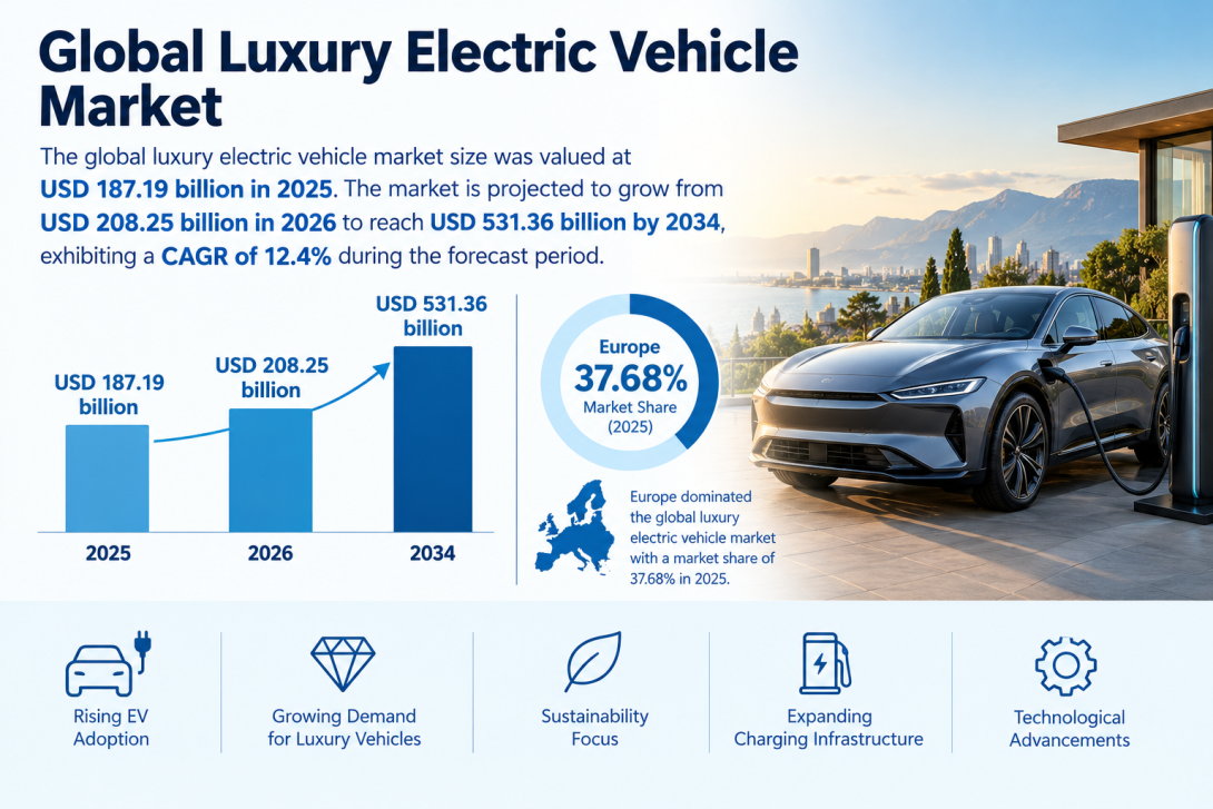 Luxury Electric Vehicle Adoption Forecast
