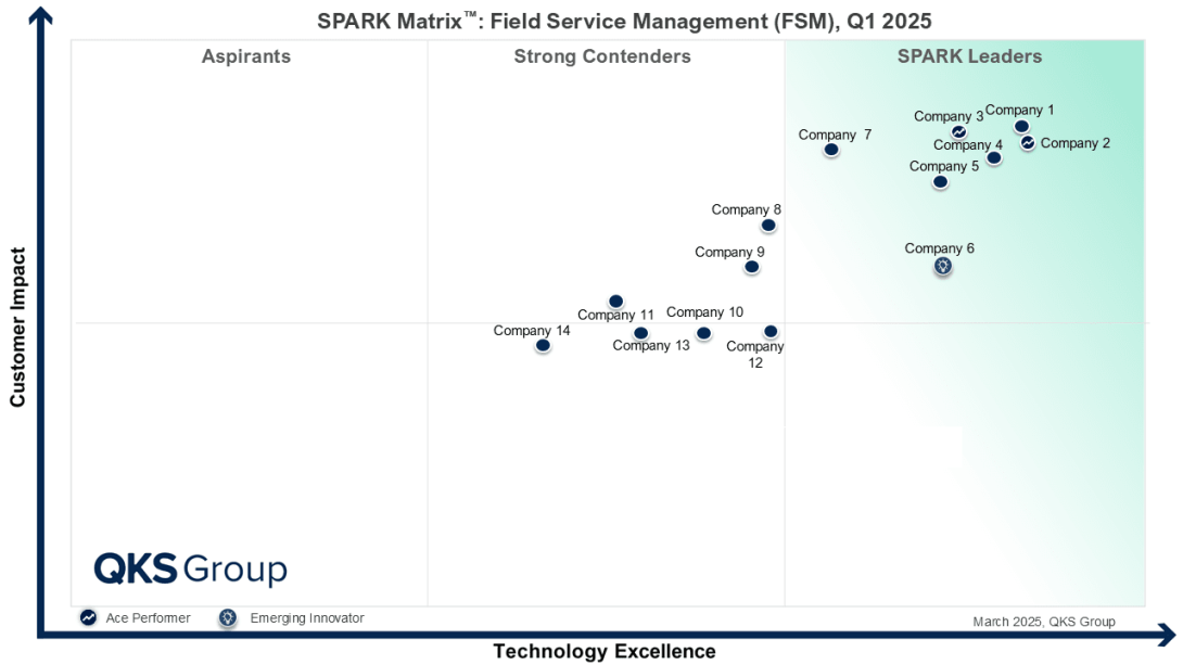 #FieldServiceManagement, #FSM, #FieldService, #ServiceManagement, #AIinFieldService, #AugmentedReality, #CustomerExperience, #DigitalTransformation, #SPARKMatrix, #QKSGroup