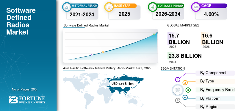 Software Defined Radio, Software Defined Radio Industry, Software Defined Radio Market, Software Defined Radio Market Size, Software Defined Radio Market Share, Software Defined Radio Market Trends, Software Defined Radio Market Growth, Software Defined Radio Market Demand