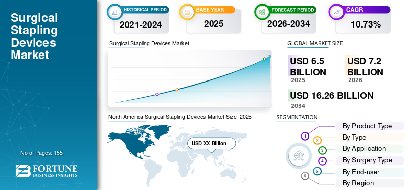 Surgical Stapling Devices, Surgical Stapling Devices Industry, Surgical Stapling Devices Market, Surgical Stapling Devices Market Size, Surgical Stapling Devices Market Share, Surgical Stapling Devices Market Trends, Surgical Stapling Devices Market Growth, Surgical Stapling Devices Market Demand