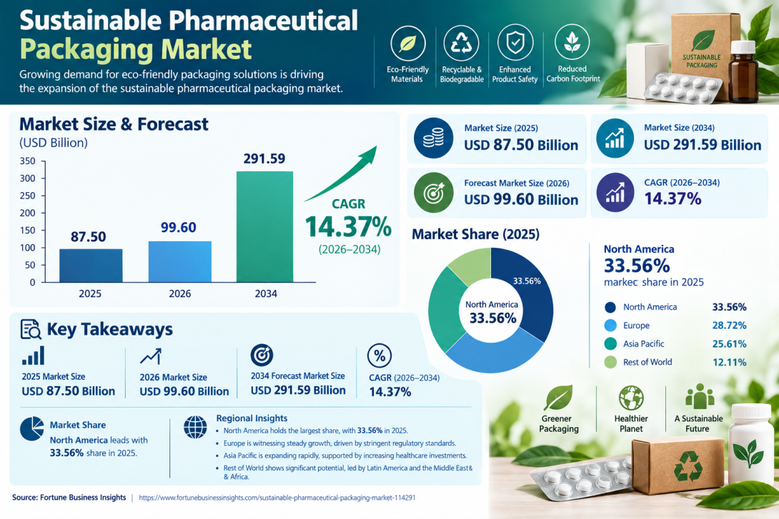 Sustainable Pharmaceutical Packaging Market Future Outlook, Emerging Innovations, and Forecast 2026–2034