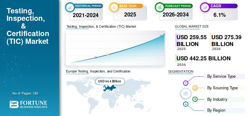 Testing Inspection and Certification, Testing Inspection and Certification Industry, Testing Inspection and Certification Market, Testing Inspection and Certification Market Size, Testing Inspection and Certification Market Share, Testing Inspection and Certification Market Trends, Testing Inspection and Certification Market Growth, Testing Inspection and Certification Market Demand