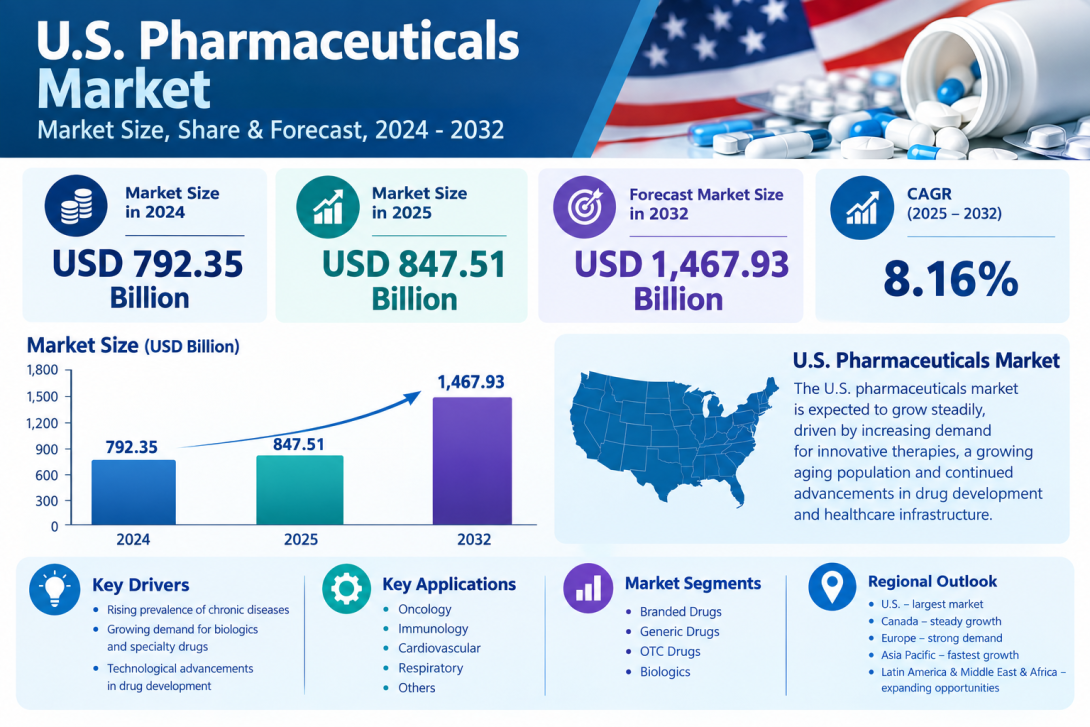 U.S. Pharmaceutical Innovation Trends and Market Growth Opportunities Through 2034