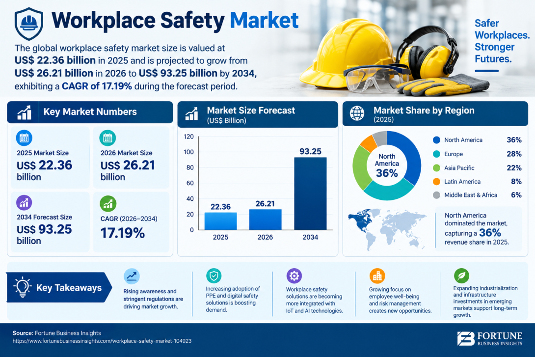 Workplace Safety Management Systems Market Trends and Forecast, 2026–2034